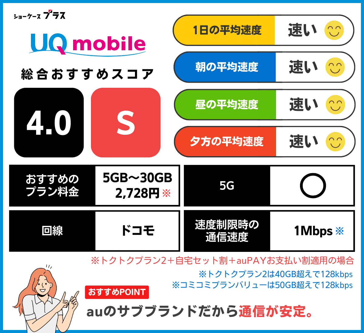UQモバイルの通信速度とレーティング