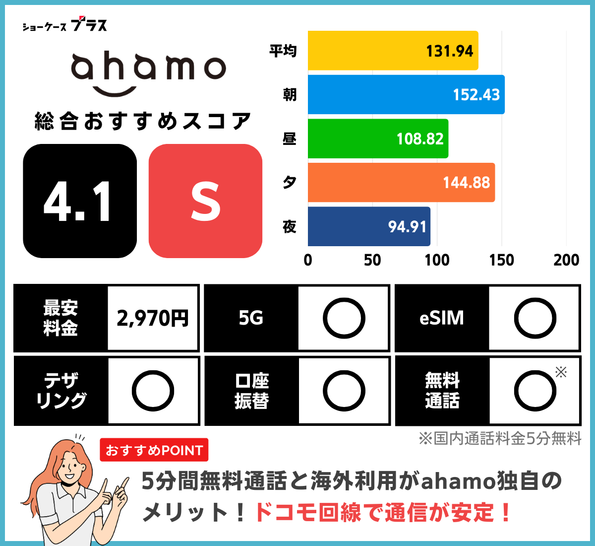 ahamoの通信速度を重視した総合評価