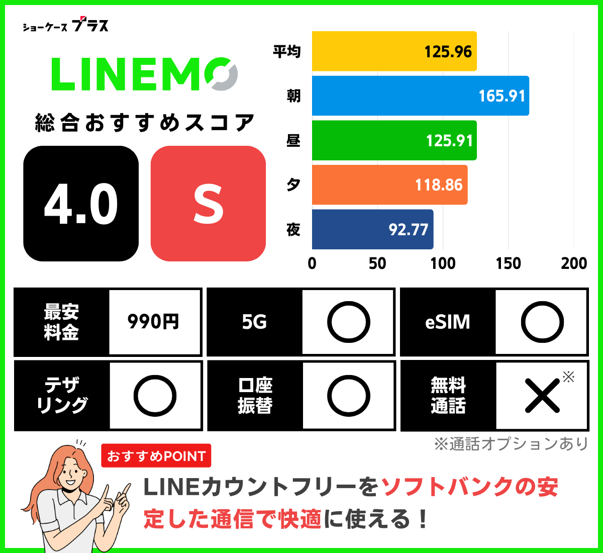 LINEMOの通信速度を重視した総合評価
