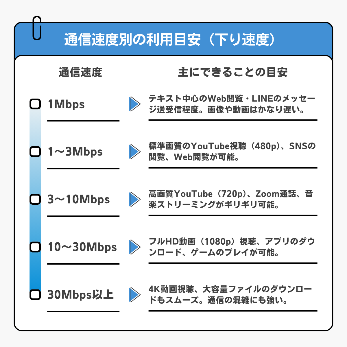 格安SIMの通信速度別にできることの目安まとめ