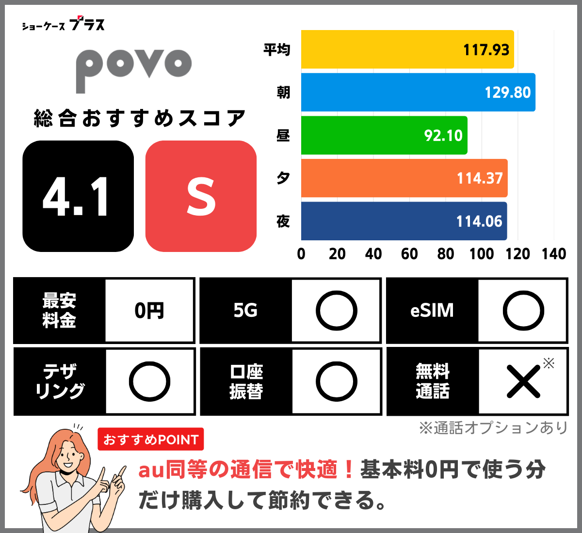 povoの通信速度を重視した総合評価