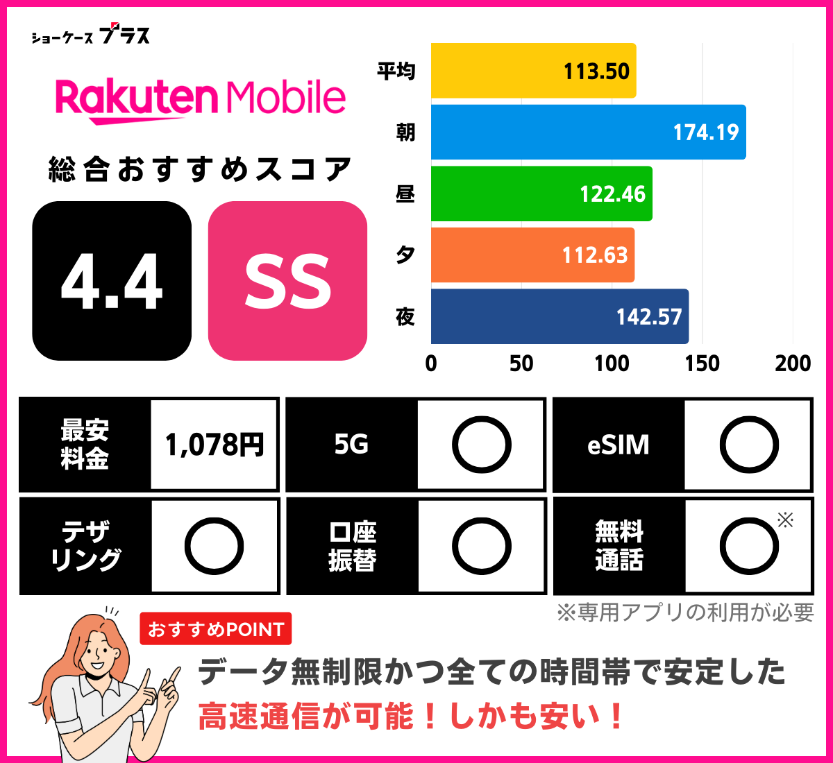 楽天モバイルの通信速度を重視した総合評価