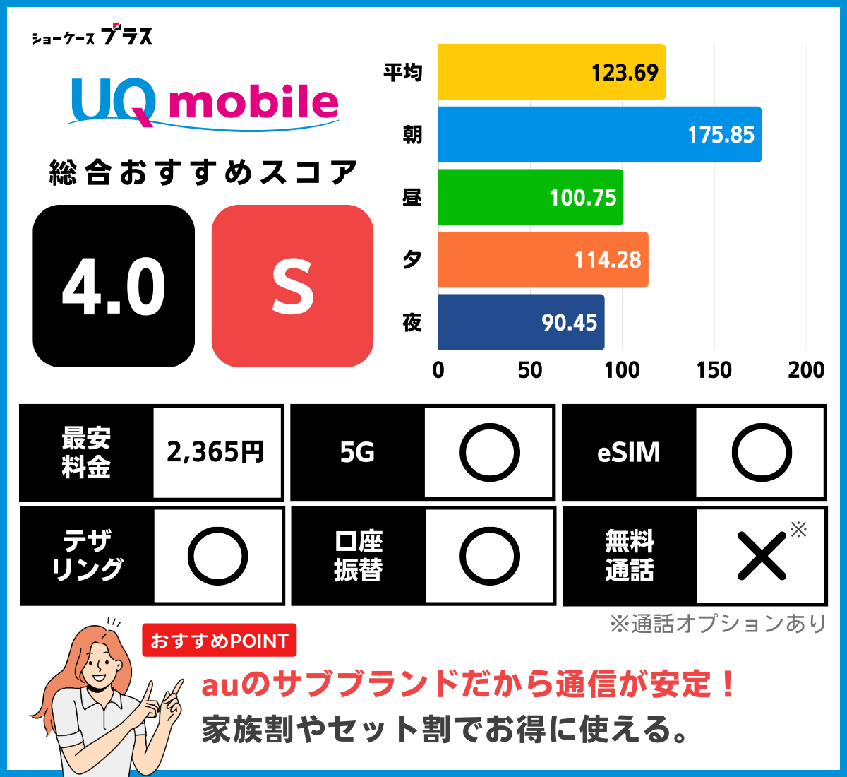 UQモバイルの通信速度を重視した総合評価