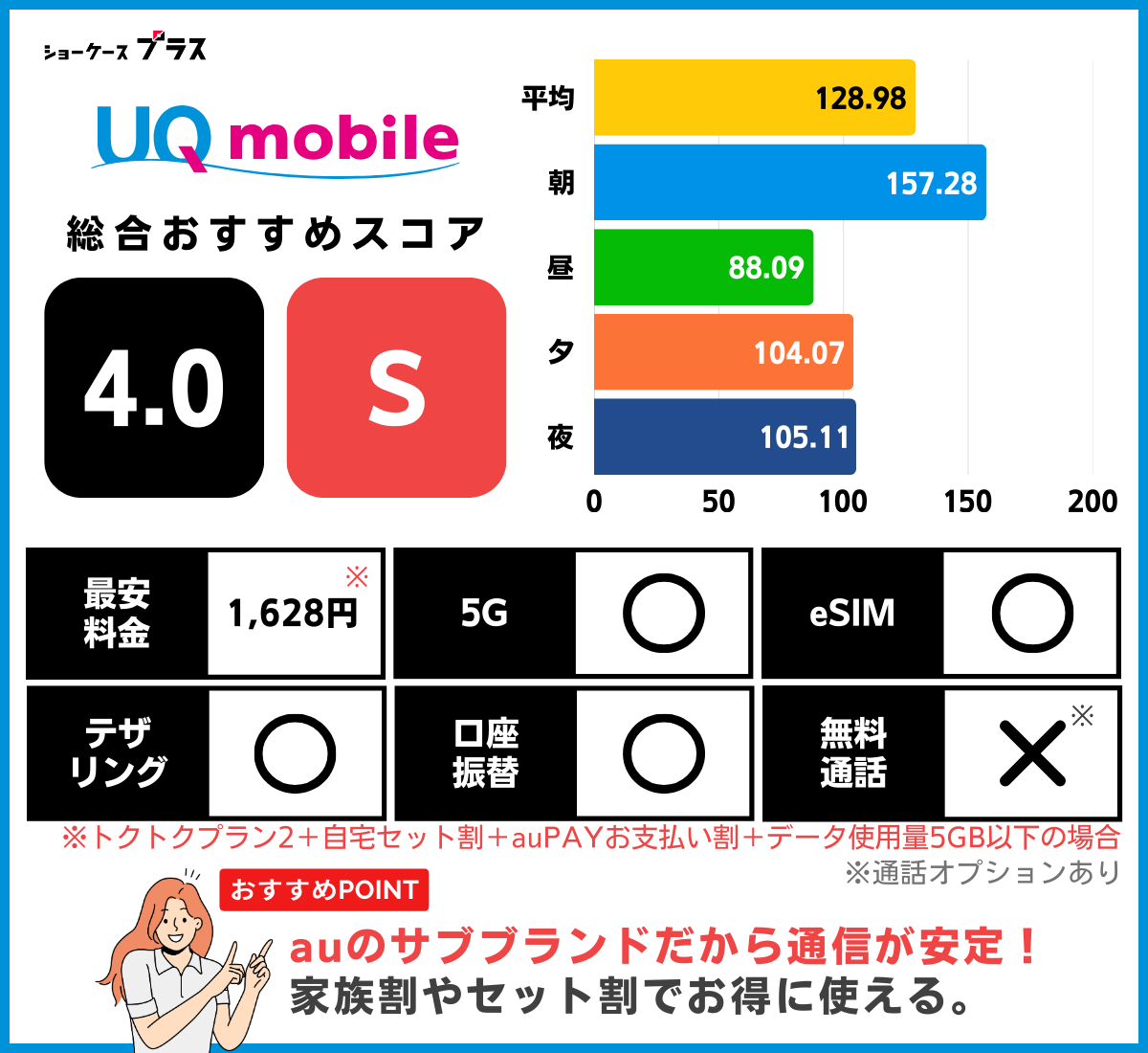 UQモバイルの通信速度とレーティング