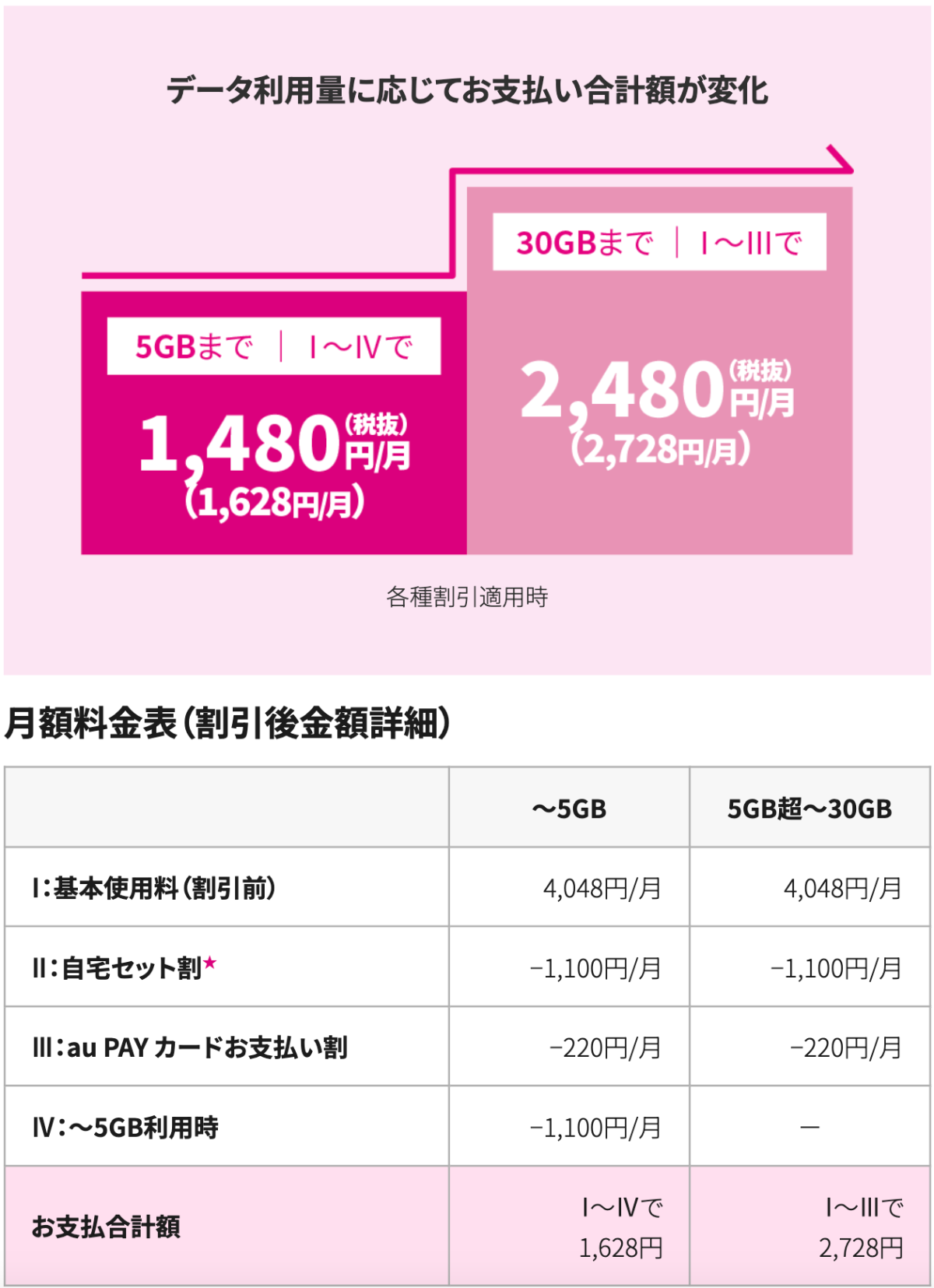 UQモバイルの料金プラン「トクトクプラン2」を解説