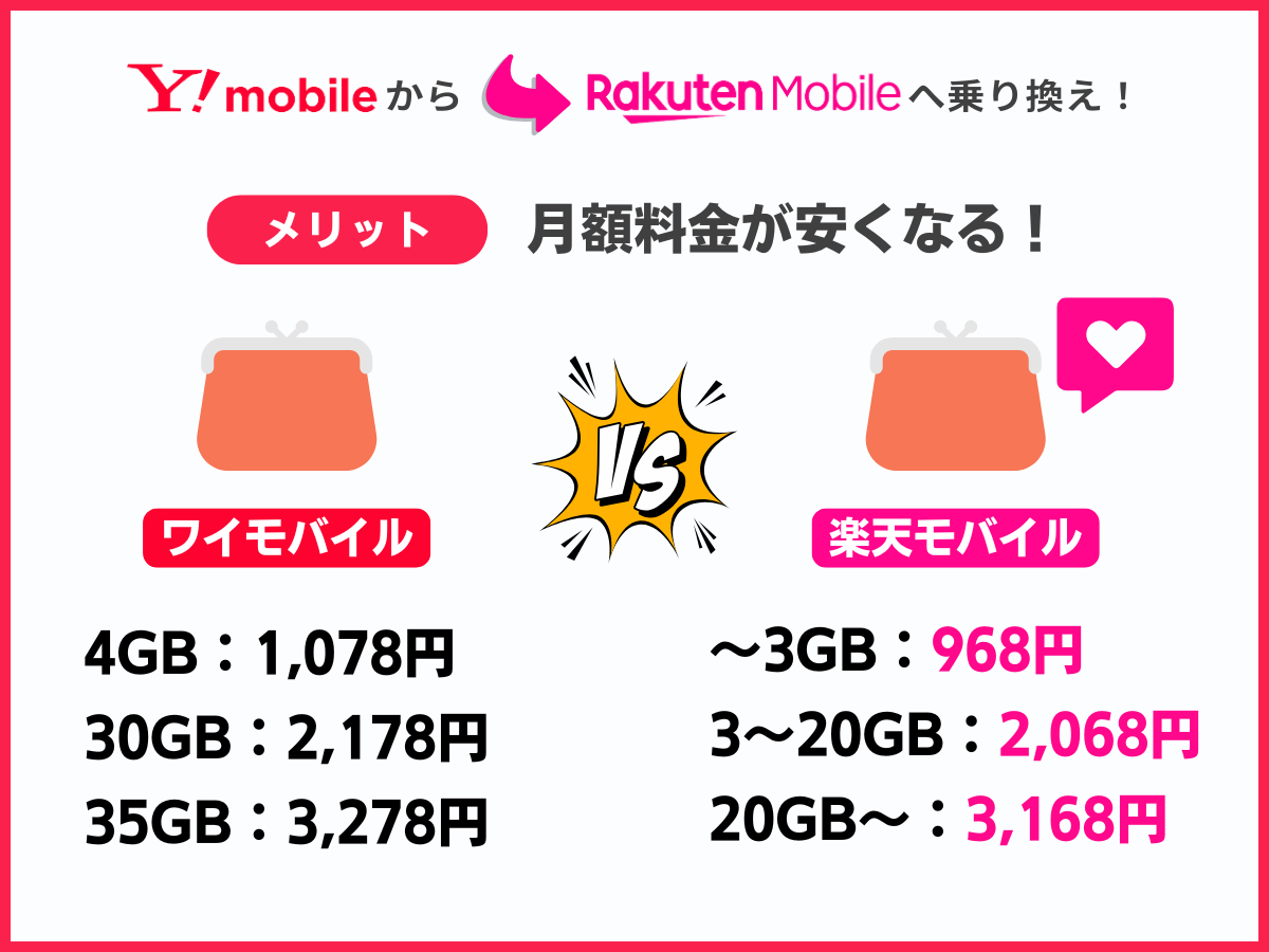 ワイモバイルから楽天モバイルへ乗り換えるメリット1
