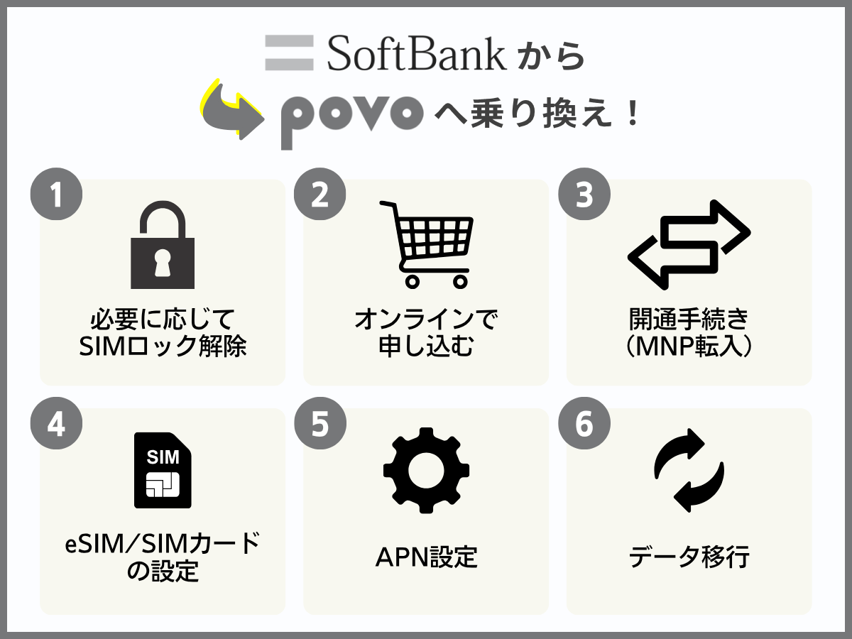 ソフトバンクからpovo2.0に乗り換える手順