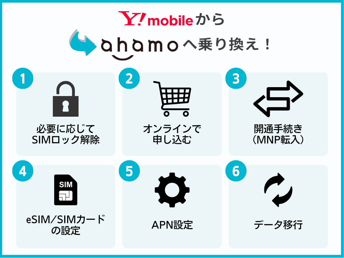 ワイモバイルからahamoに乗り換える手順