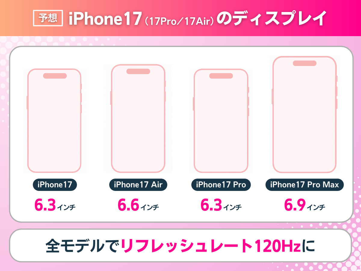 楽天モバイルのiPhone17のディスプレイを解説