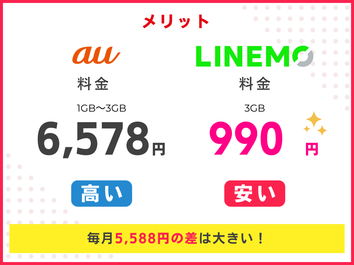 auからLINEMOに乗り換えるメリット（料金）