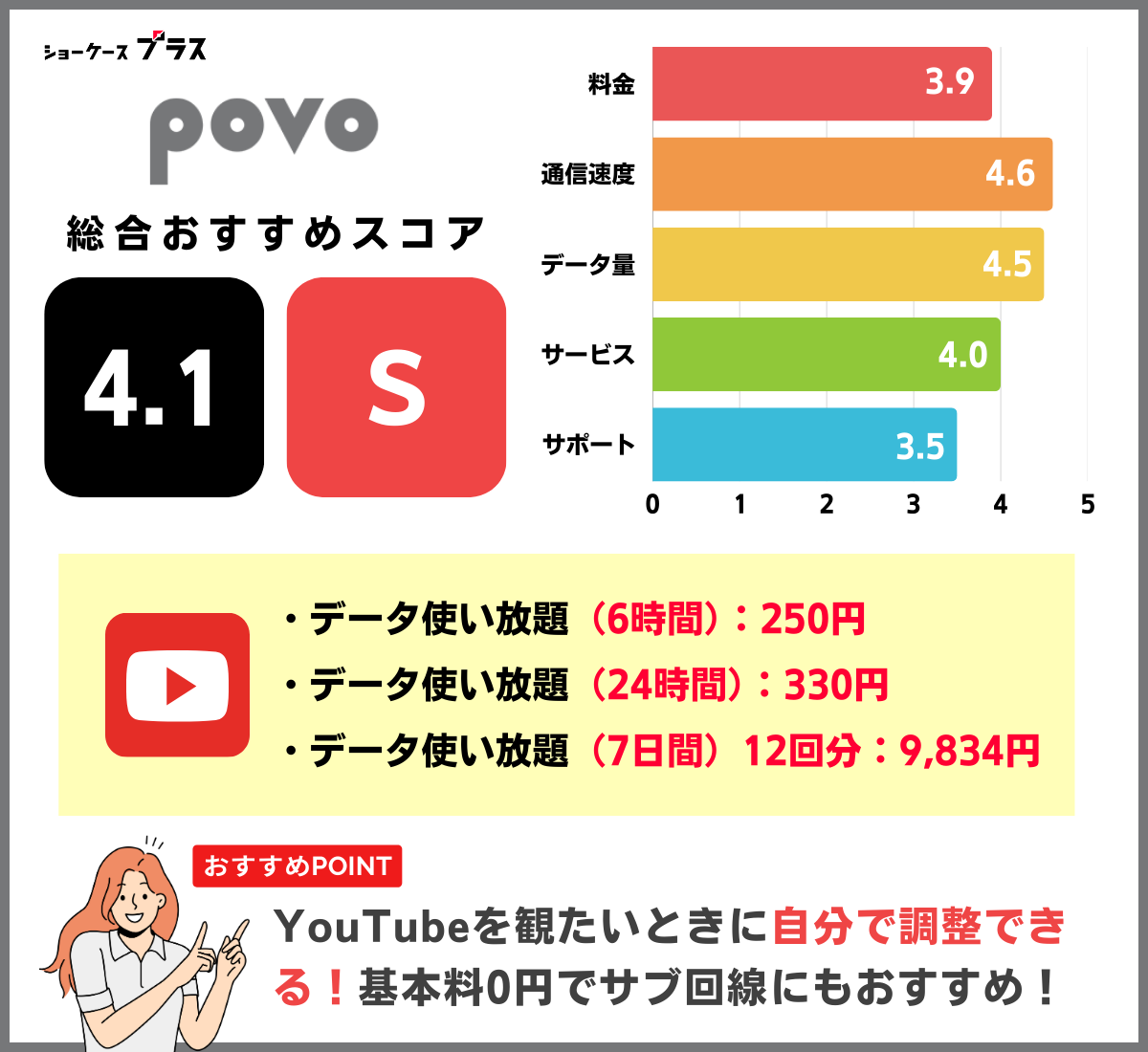 YouTubeがカウントフリーで見放題の格安SIMおすすめはpovo