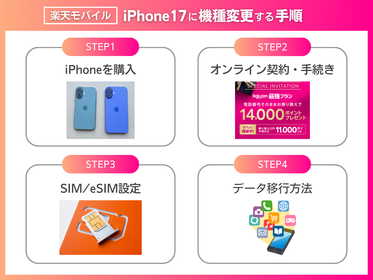 楽天モバイルオンラインショップでiPhone17を購入して機種変更する手順を解説