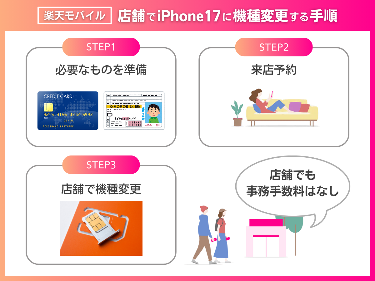 楽天モバイルショップ（店舗）でiPhone17を購入して機種変更する手順を解説