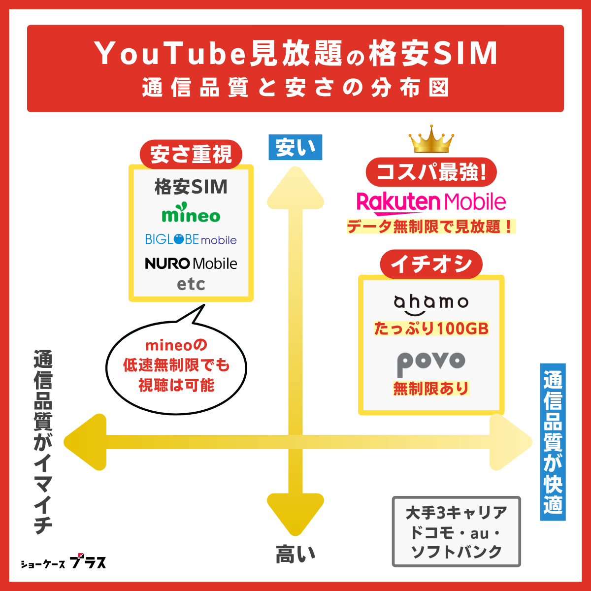 YouTubeが見放題でおすすめ格安SIMの通信速度と料金の分布図