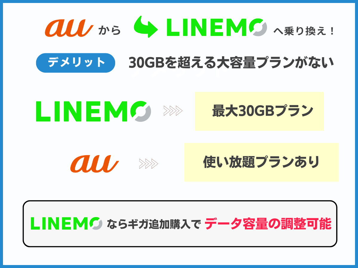 auからLINEMOへ乗り換えるデメリット1