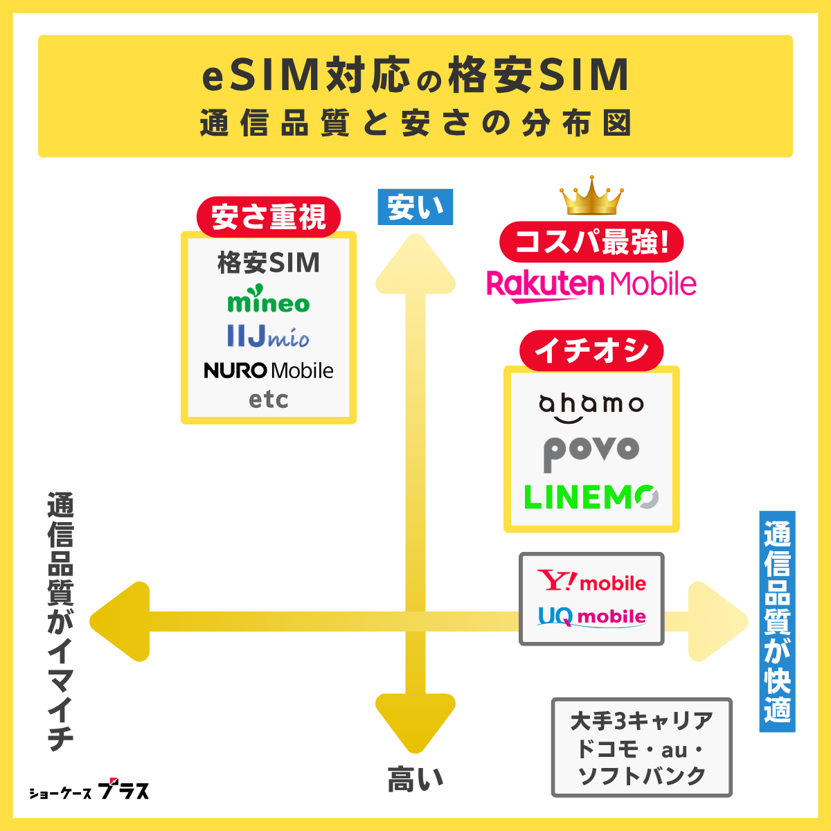 eSIM対応の格安SIMの通信速度と安さの分布図