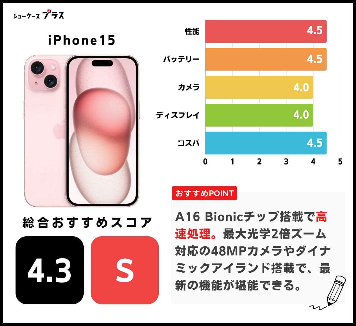 iPhone15のレーティング