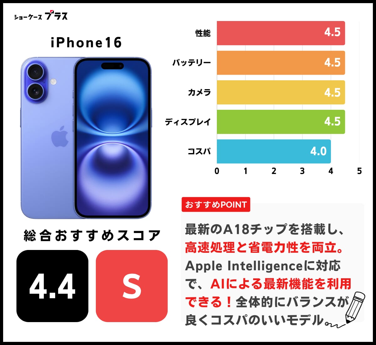 iPhone16のレーティング