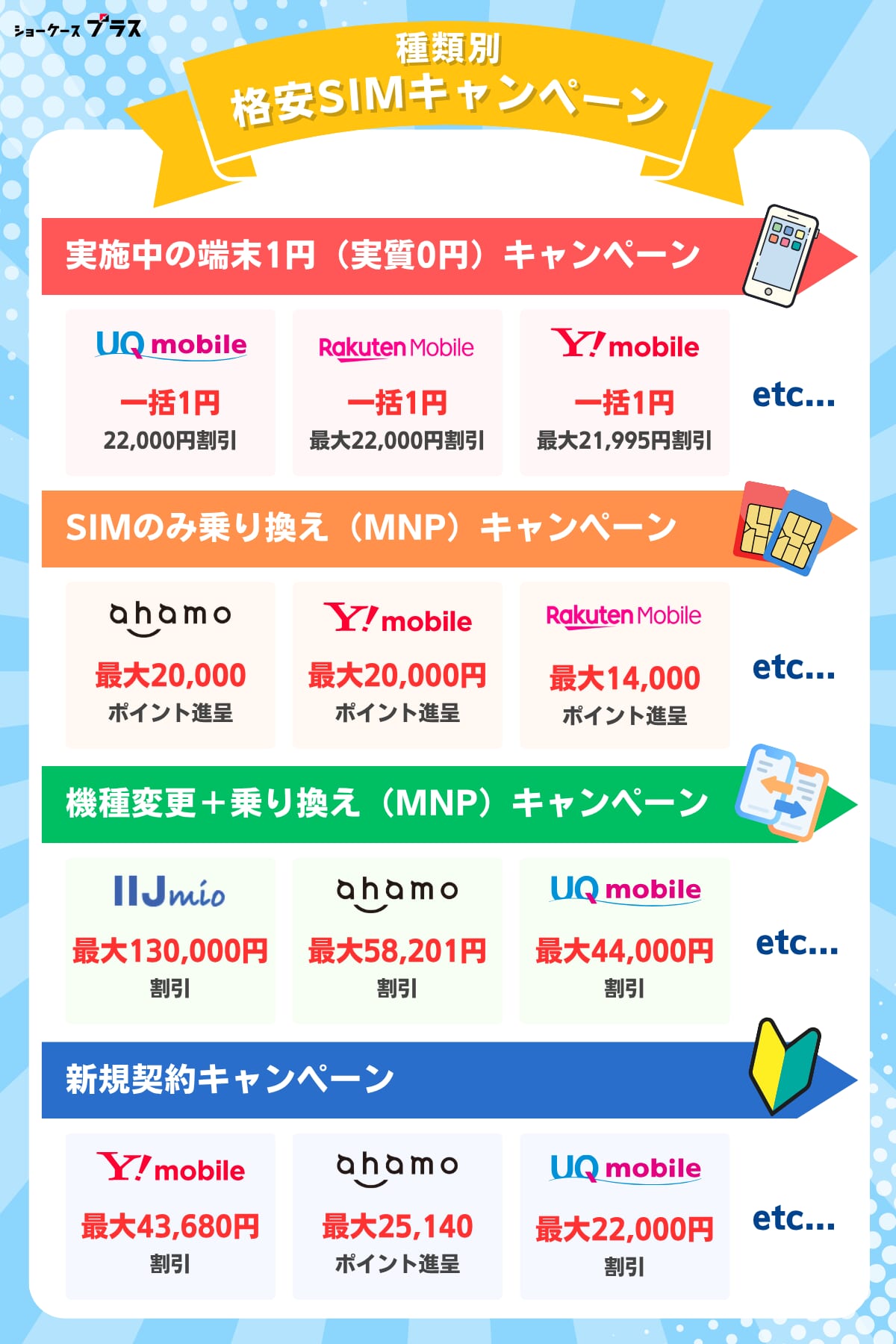 格安SIMのキャンペーンを種類別におすすめを紹介