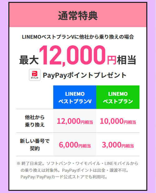 LINEMOのPayPayポイント還元キャンペーン