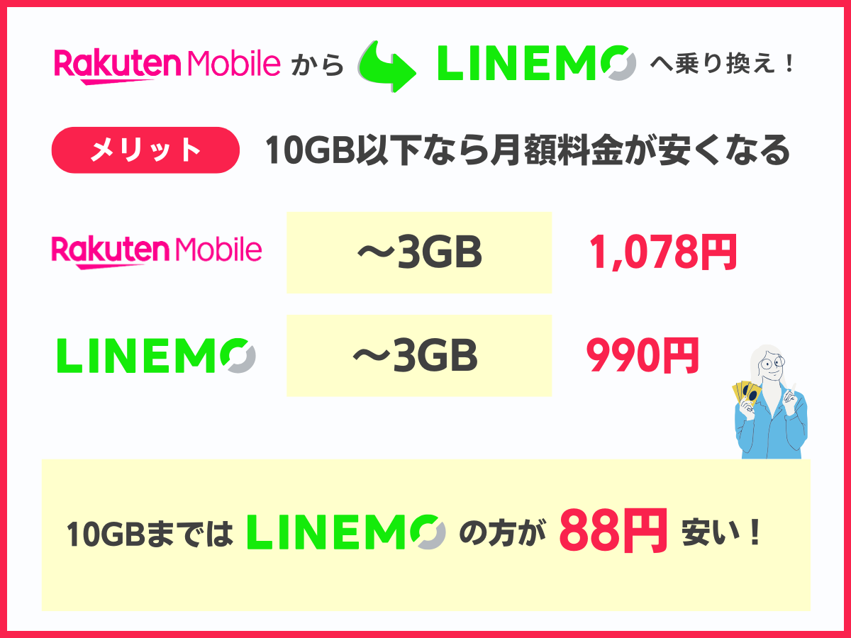 楽天モバイルからLINEMOへ乗り換えるメリット1つめ
