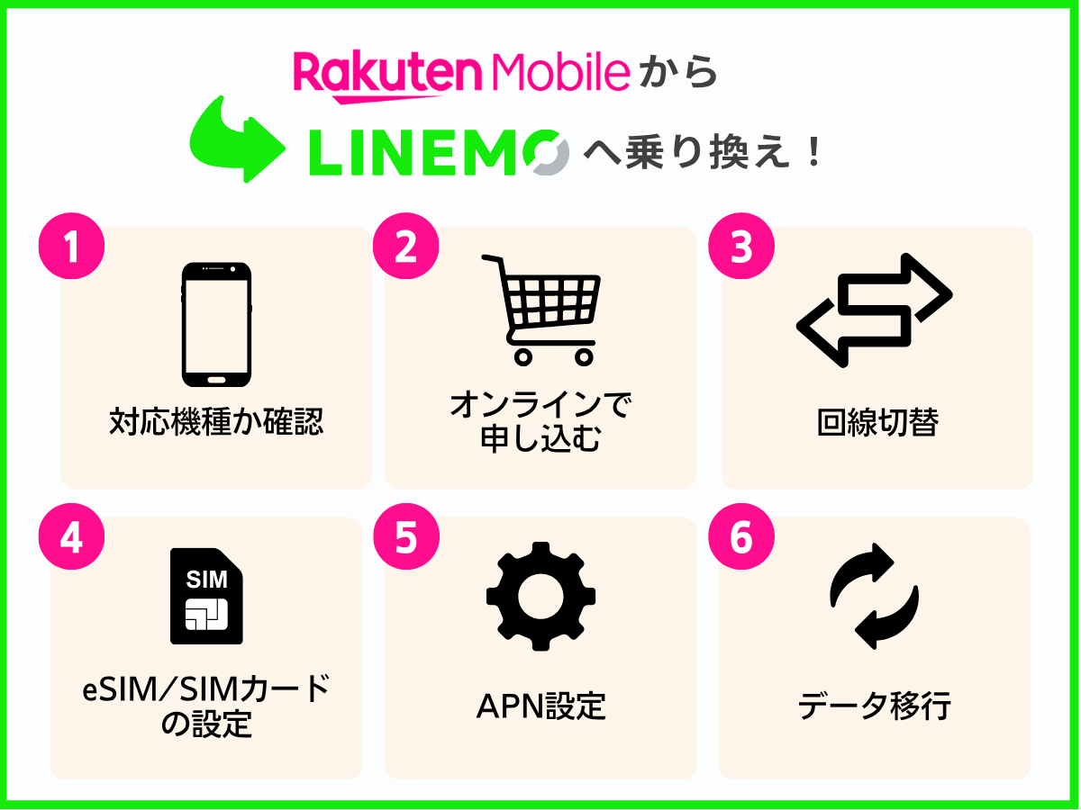 楽天モバイルからLINEMOに乗り換える手順