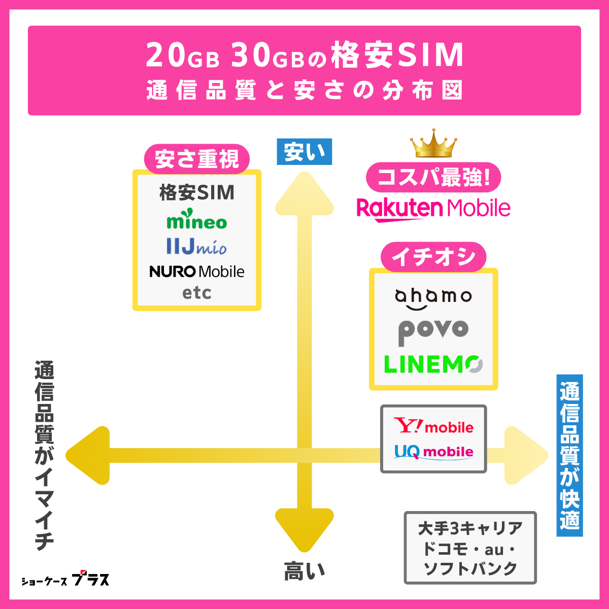 20GB・30GBの格安SIMの分布図