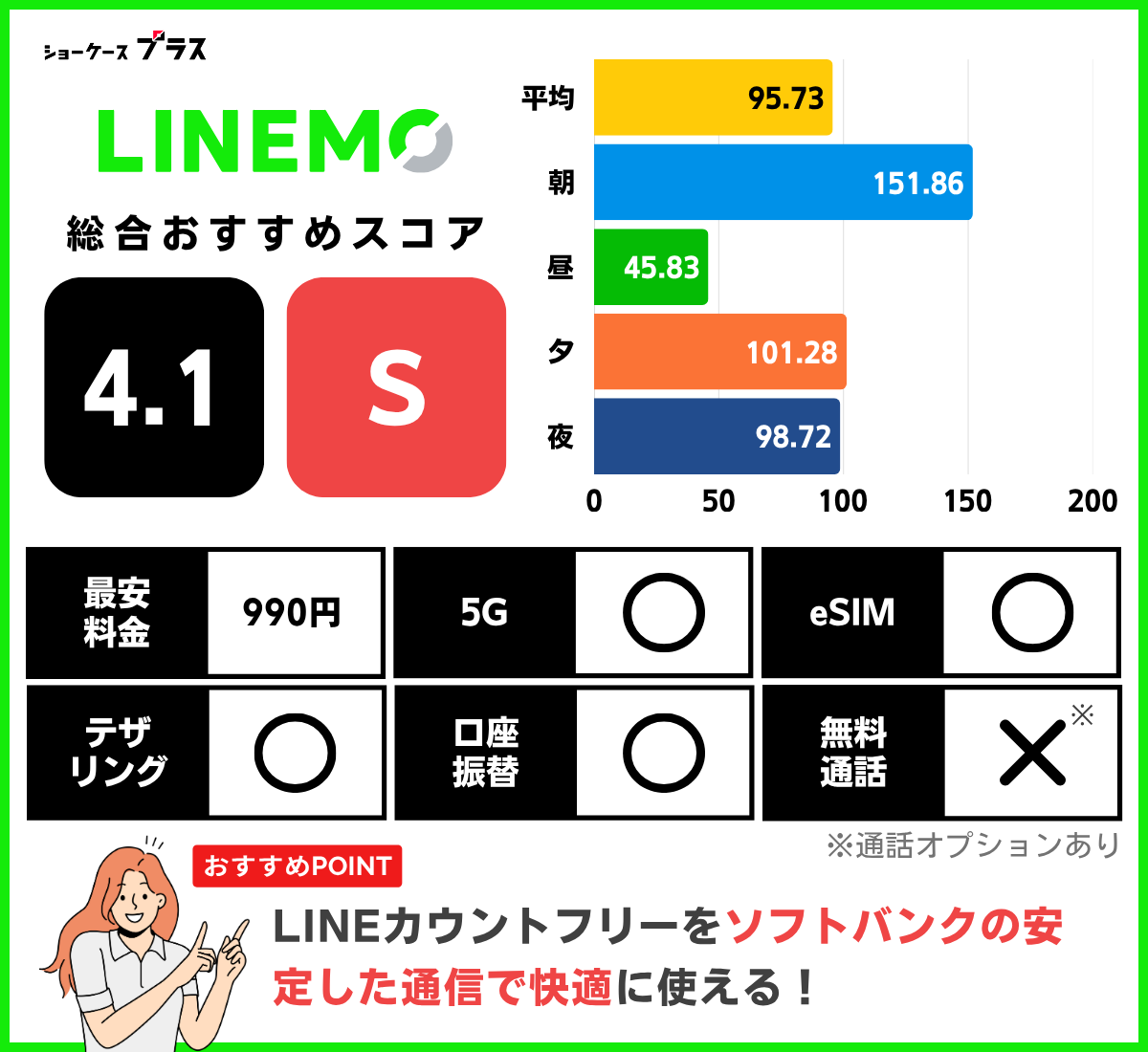 LINEMOの通信速度とレーティング