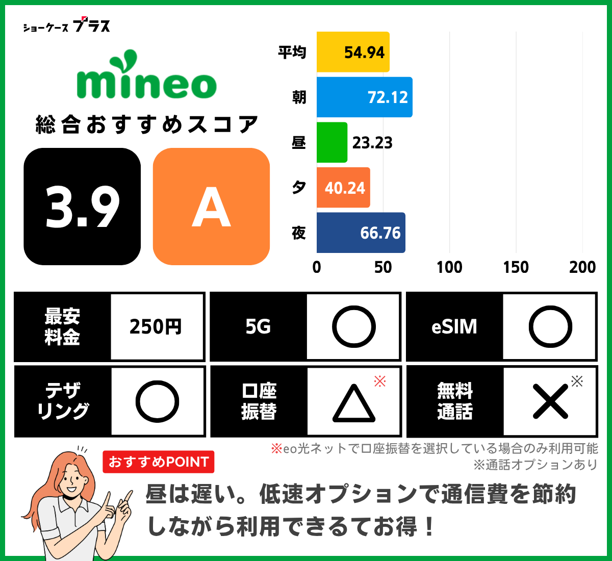 mineoの通信速度とレーティング