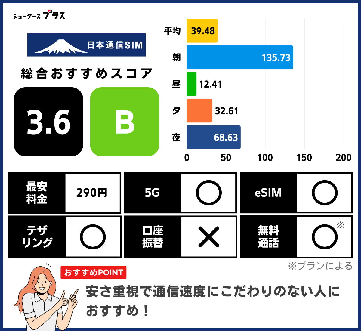 日本通信SIMの通信速度とレーティング