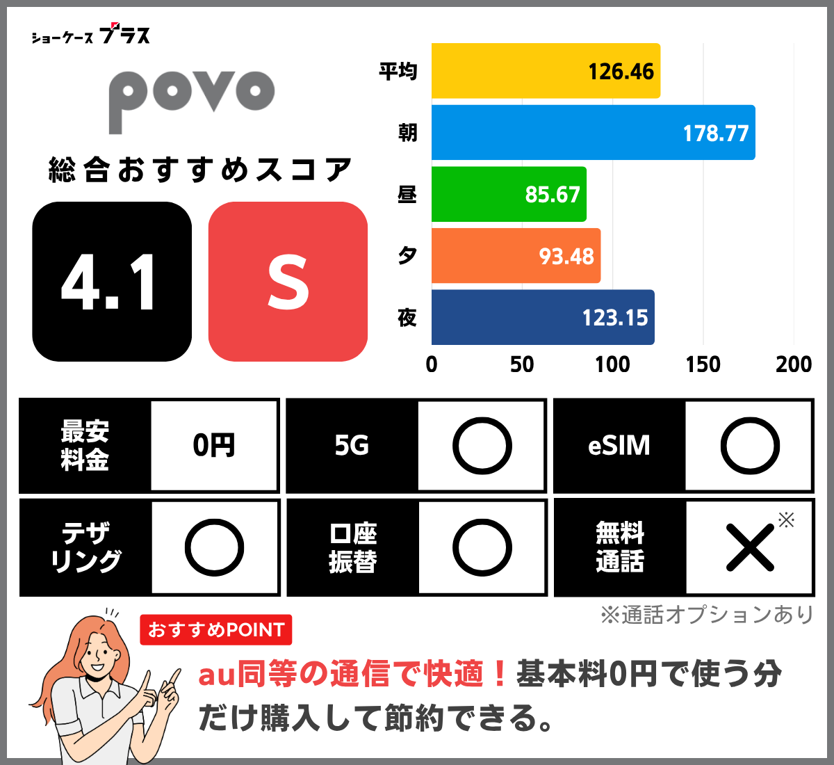 povoの通信速度とレーティング