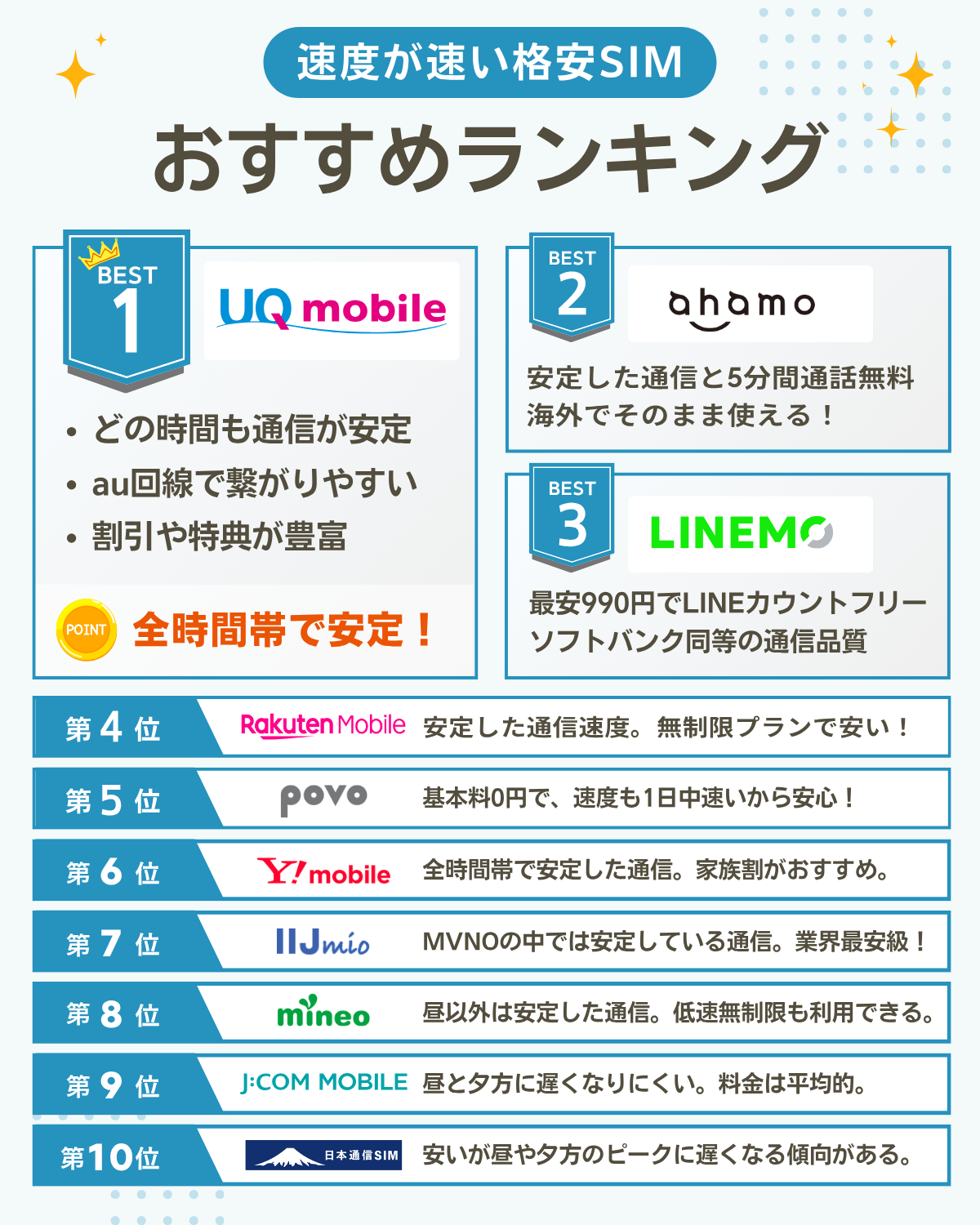 速度が速い格安SIMおすすめ10社を解説