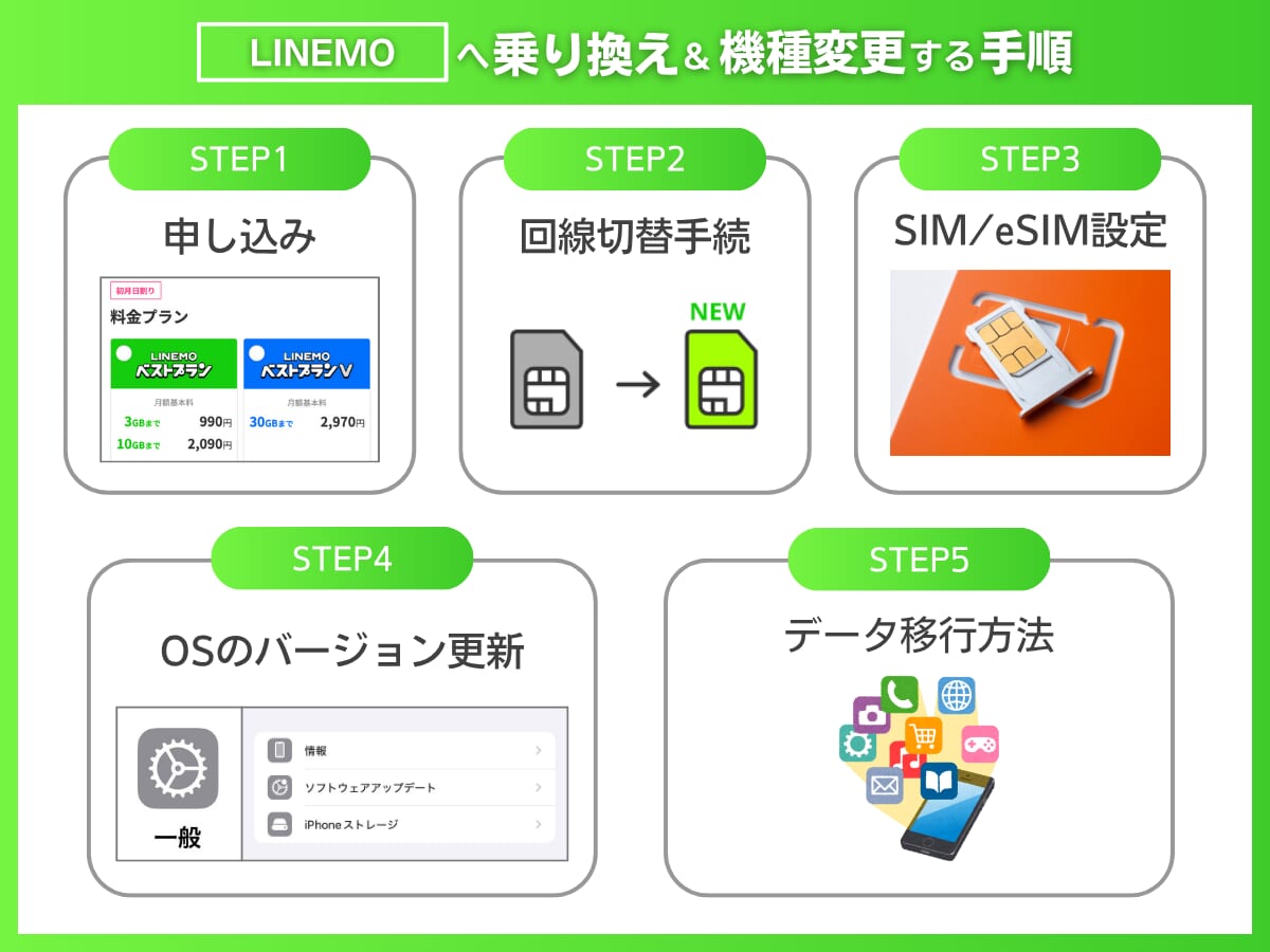 LINEMOに乗り換えて機種変更もする手順
