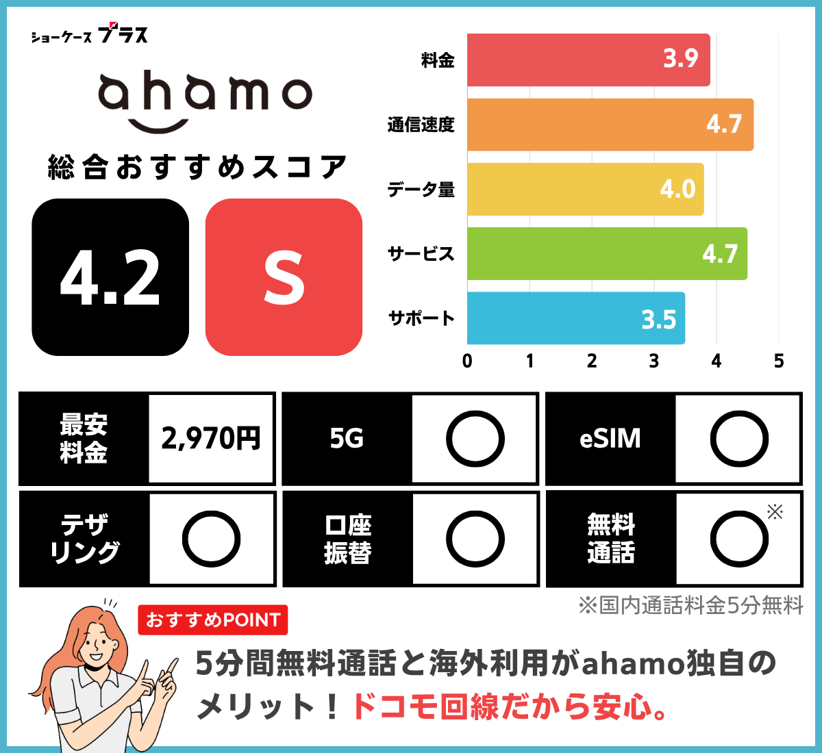 ahamoのレーティング