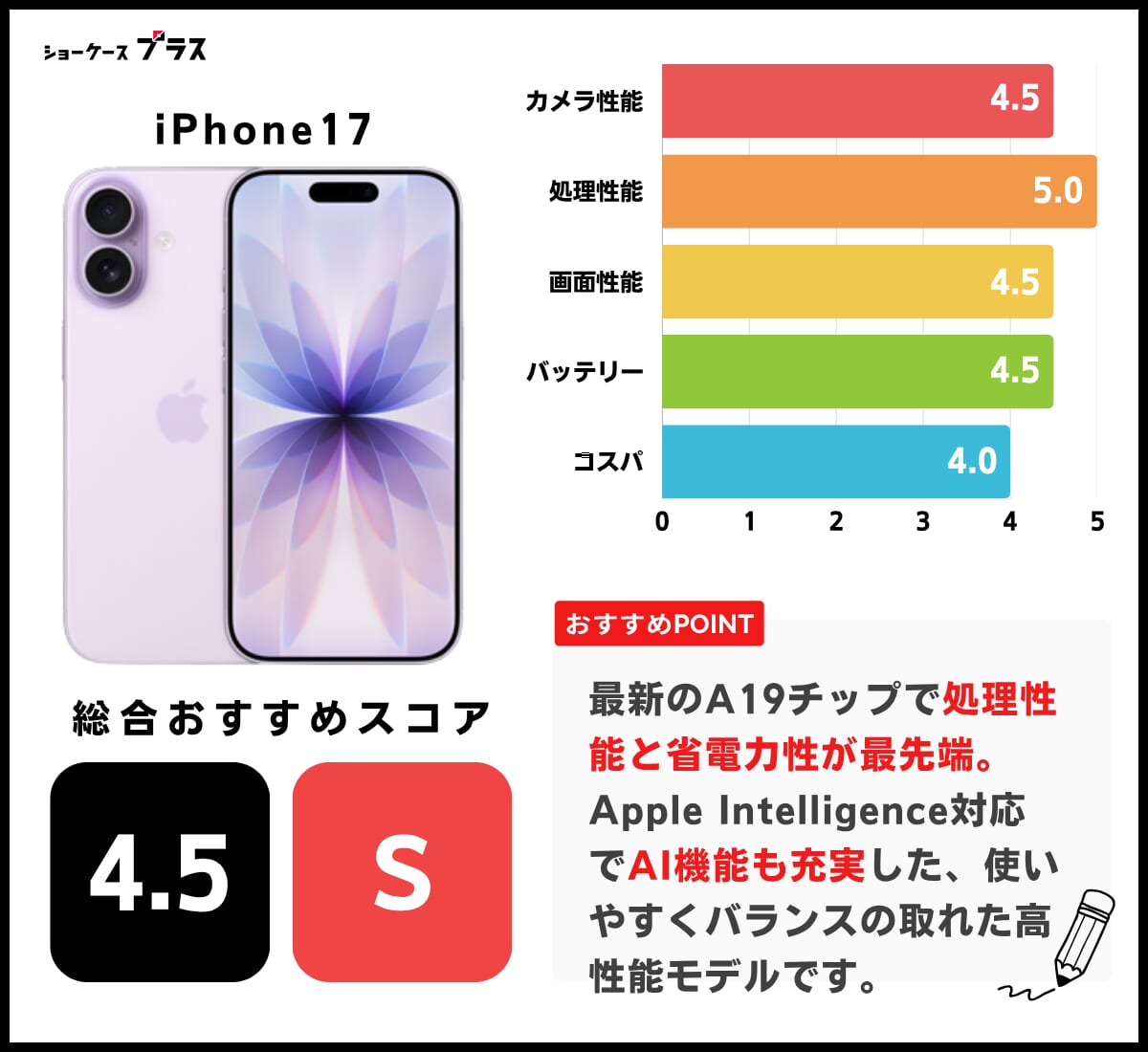iPhone17のレーティング