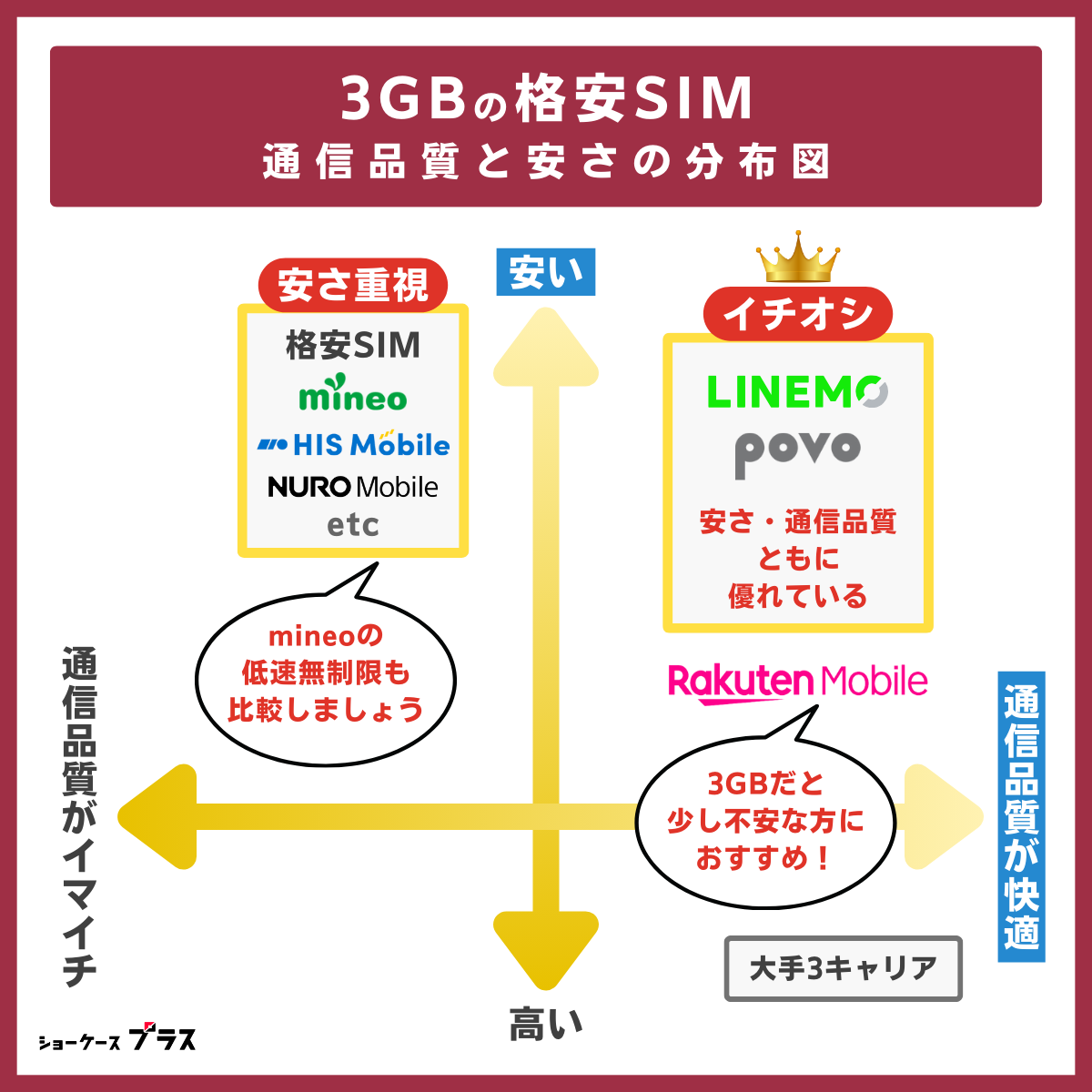 3GBでおすすめの格安SIMを分布図で解説