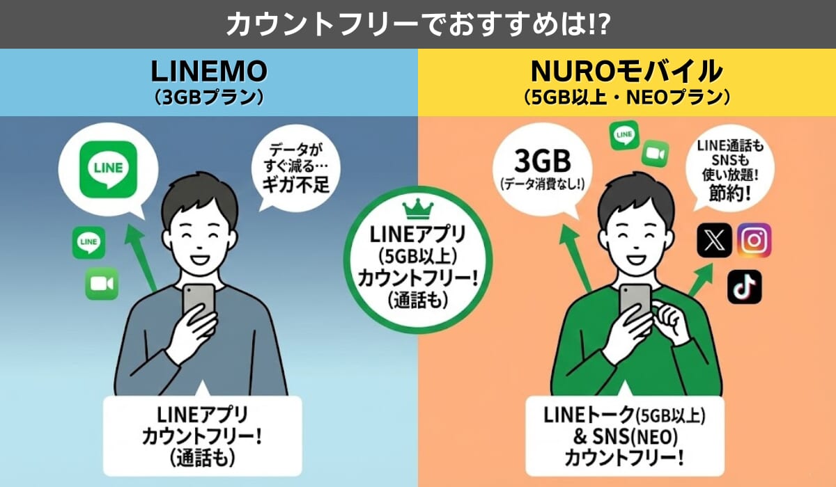 3GB使える格安SIMの選び方を図解