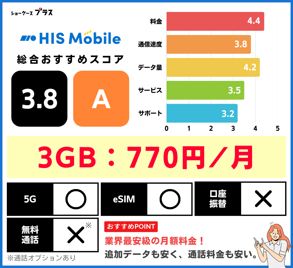 HISモバイルの3GBプランのレーティング