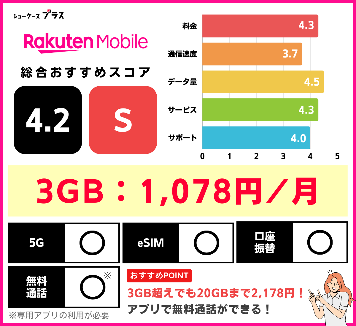 楽天モバイルの3GBプランのレーティング
