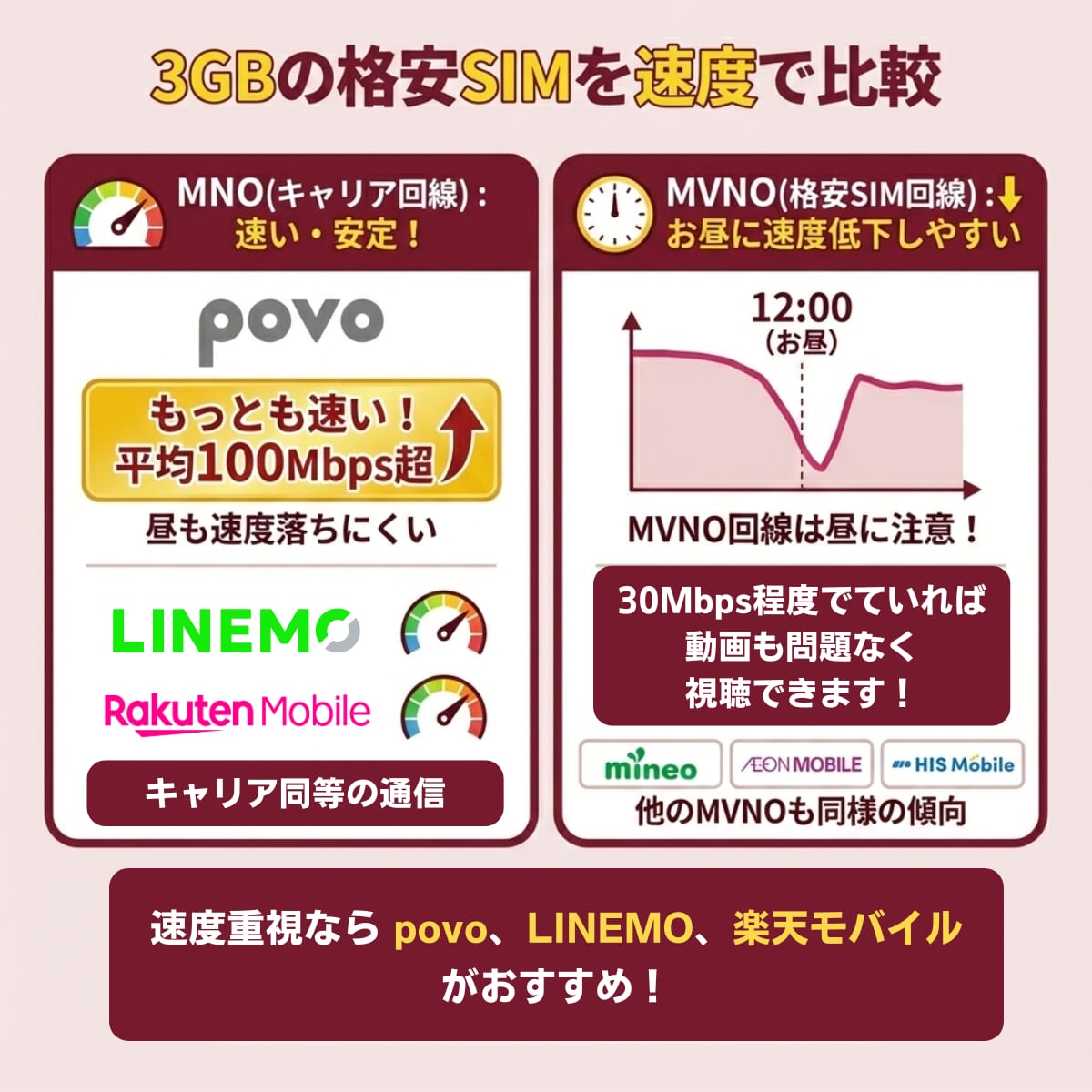 3GBの格安SIMを速度で比較した画像