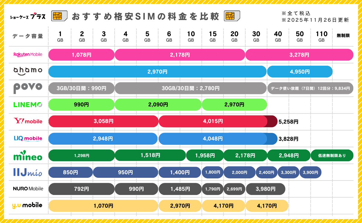 格安SIMのデータ容量ごとの料金比較