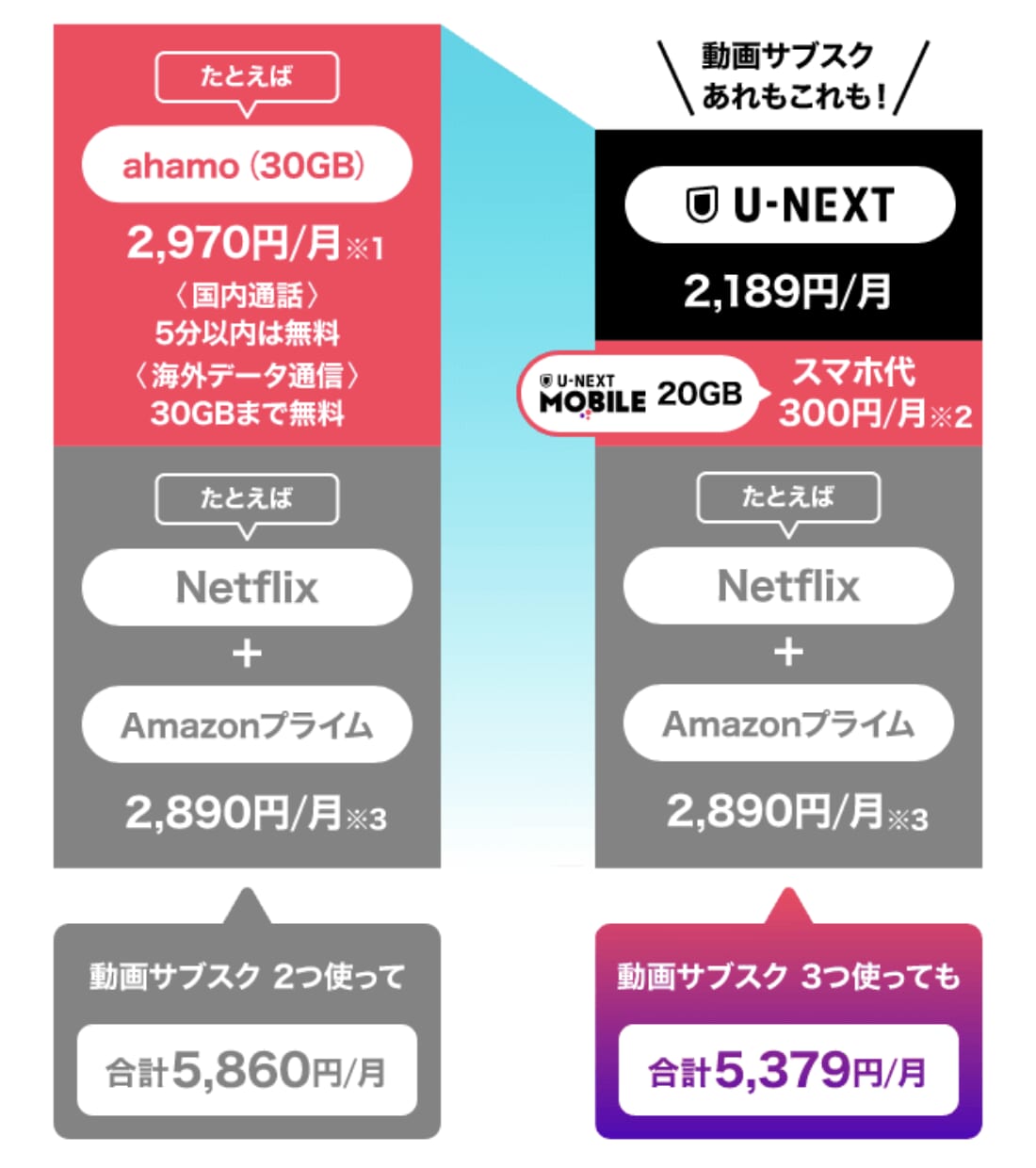 ahamoとU-NEXT MOBILEそれぞれで動画コンテンツを利用した場合の比較