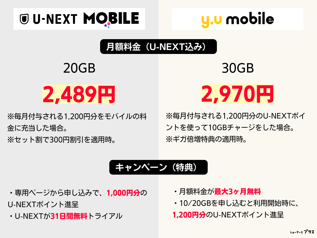 U-NEXTモバイルとy.uモバイルの違いを画像で比較