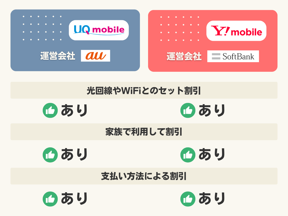 UQモバイルとワイモバイルの料金を比較して解説