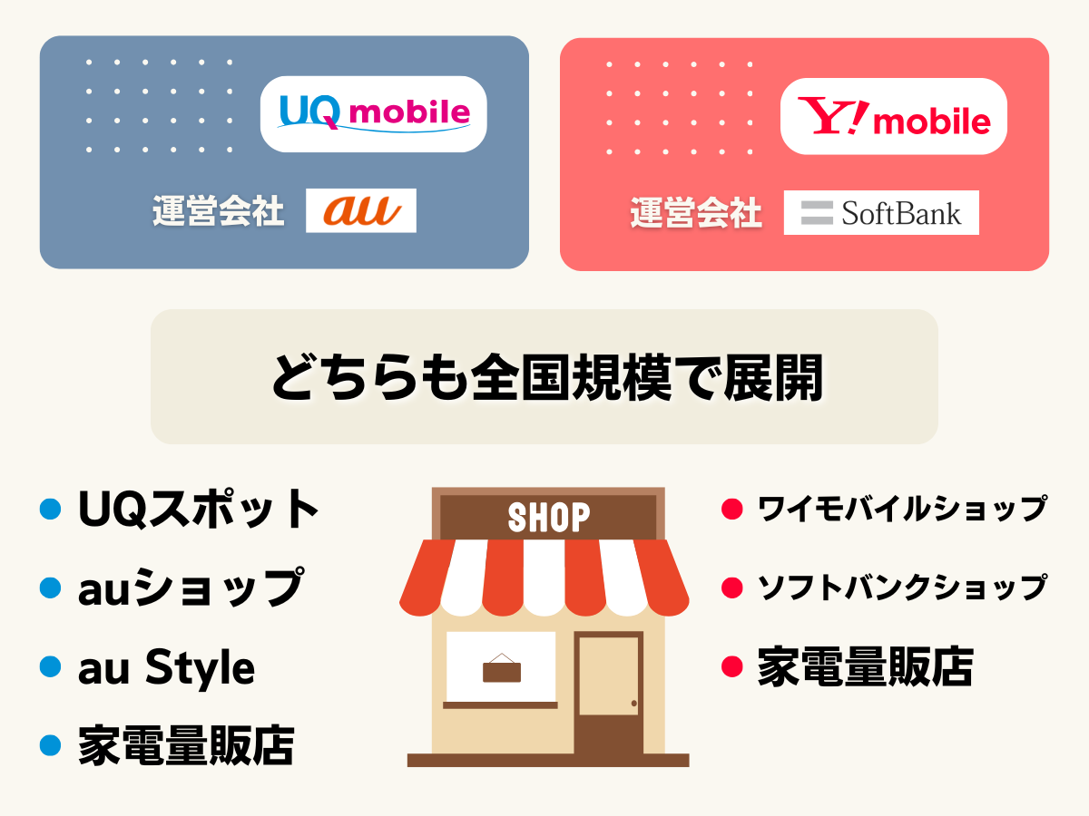 UQモバイルとワイモバイルの店舗サポートを比較して解説