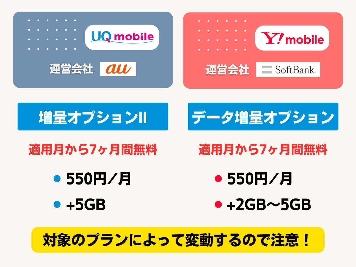 UQモバイルとワイモバイルの増量オプションを比較して解説