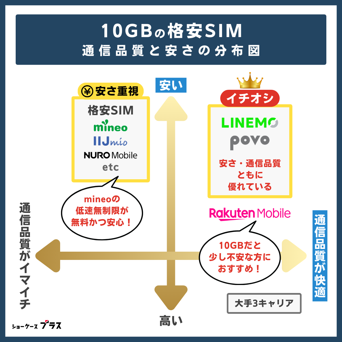 格安SIMの10GBプランを分布図で解説