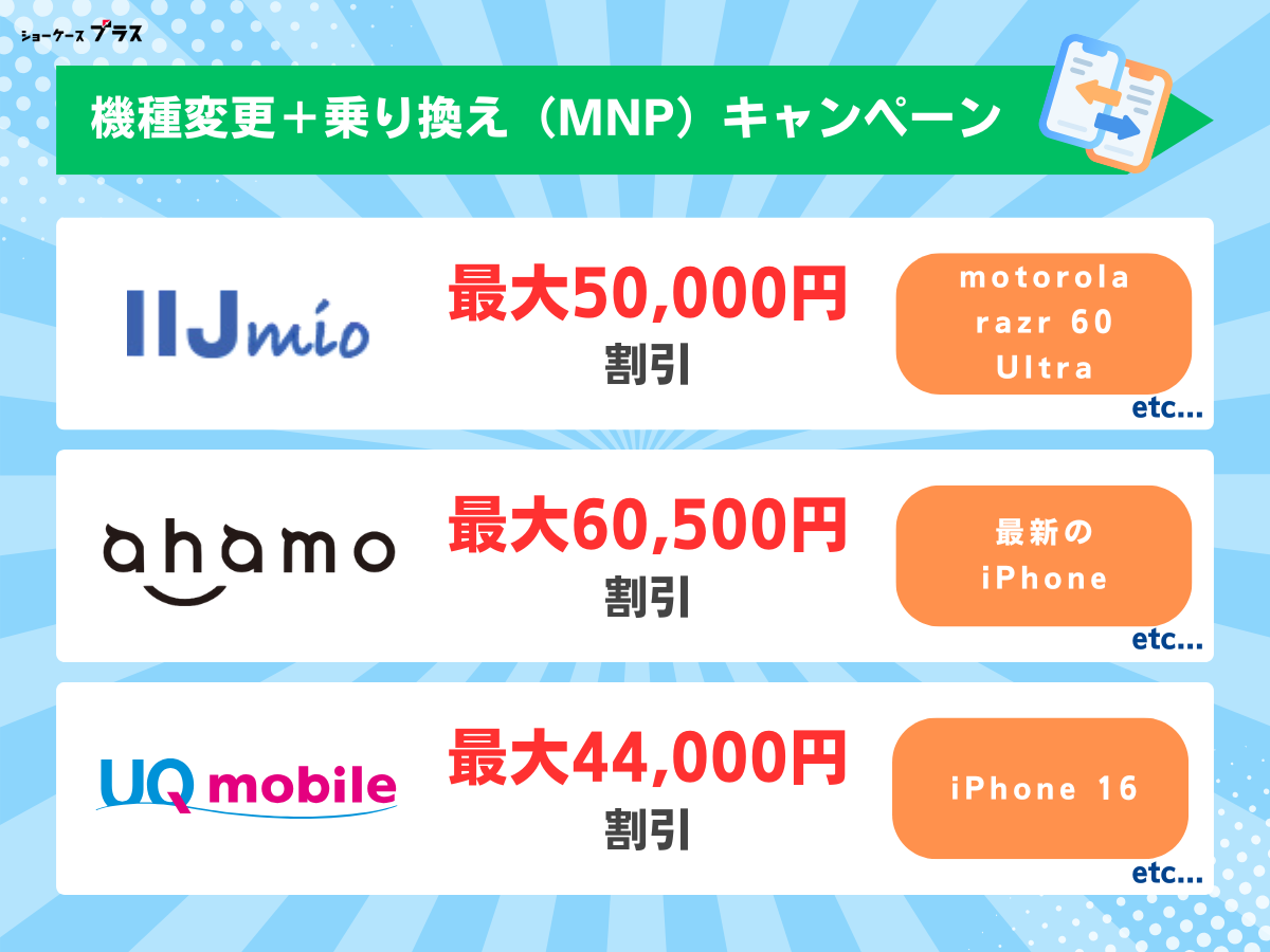 格安SIM(格安スマホ)で機種変更しつつ乗り換え(MNP)がお得なキャンペーンを解説