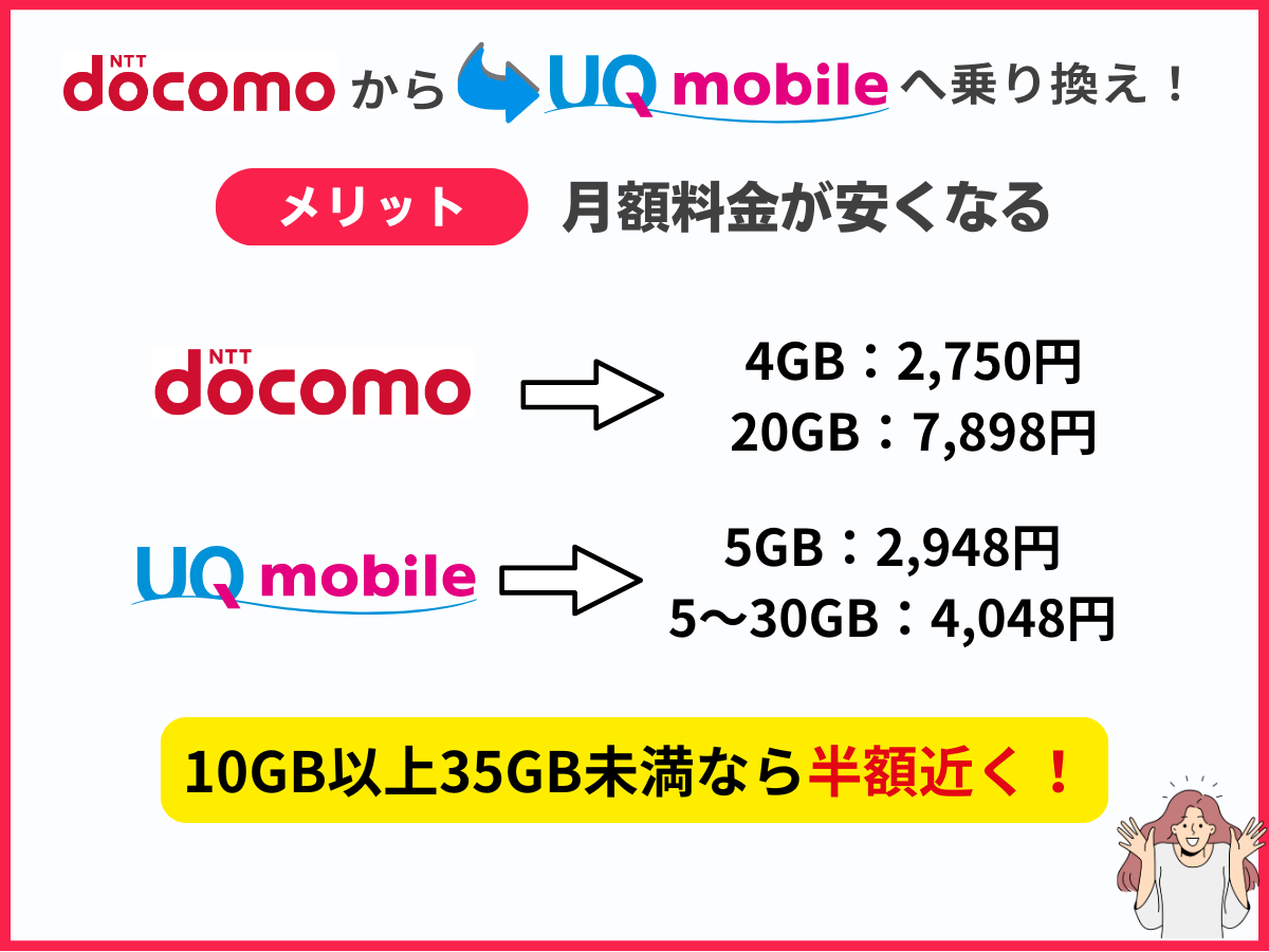 ドコモからUQへの乗り換えメリット1