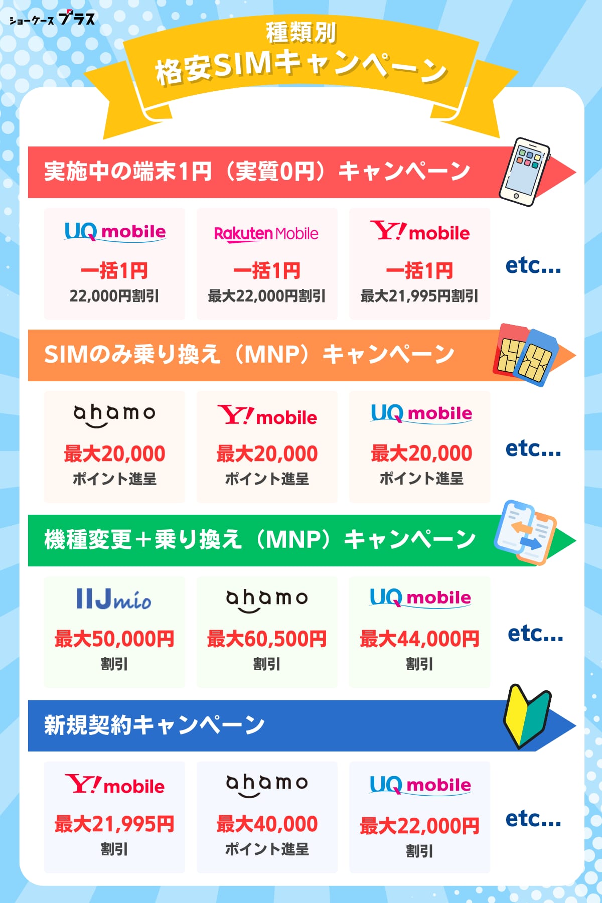 格安SIMのキャンペーンを種類別におすすめを紹介